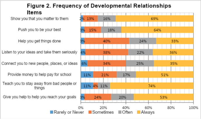 frequency of developmental relationships graph