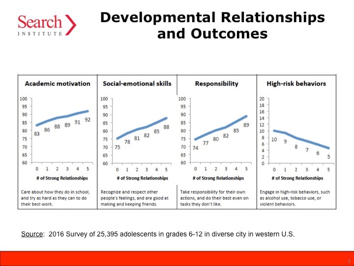 relationship gap outcomes