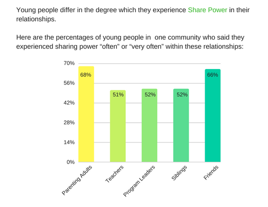 share power