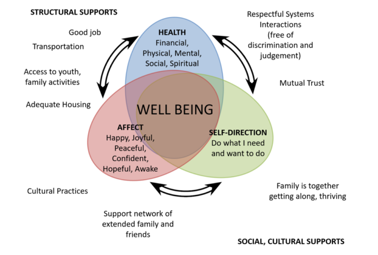 “Having My Family By My Side” The Importance of Relationships for the